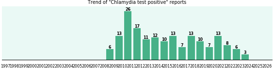 Chlamydia test positive: 175 reports from FDA and social media. Chlamydia test positive: 175 reports.